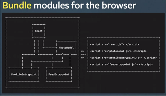 Bundled Modules Example