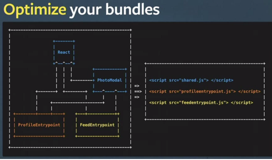 Optimized Bundled Modules Example